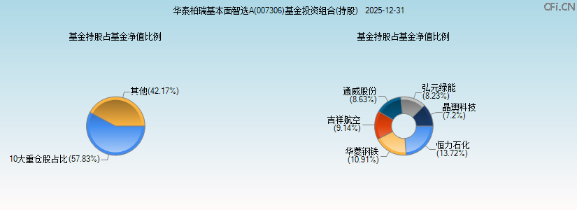 华泰柏瑞基本面智选A(007306)基金投资组合(持股)图 华泰柏瑞基本面智选A(007306)基金投资组合(持股)图