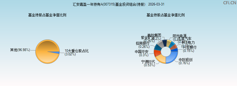 汇安嘉盈一年持有A(007315)基金投资组合(持股)图 汇安嘉盈一年持有A(007315)基金投资组合(持股)图