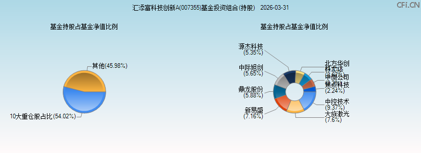 汇添富科技创新A(007355)基金投资组合(持股)图 汇添富科技创新A(007355)基金投资组合(持股)图