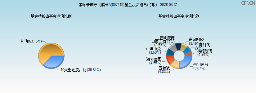 景顺长城绩优成长A(007412)基金投资组合(持股)图 景顺长城绩优成长A(007412)基金投资组合(持股)图