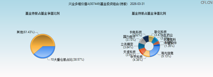 兴全多维价值A(007449)基金投资组合(持股)图 兴全多维价值A(007449)基金投资组合(持股)图