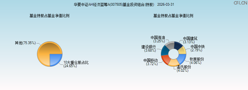 华夏中证AH经济蓝筹A(007505)基金投资组合(持股)图 华夏中证AH经济蓝筹A(007505)基金投资组合(持股)图