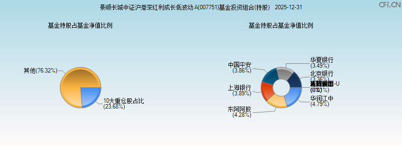 景顺长城中证沪港深红利成长低波动A(007751)基金投资组合(持股)图 景顺长城中证沪港深红利成长低波动A(007751)基金投资组合(持股)图