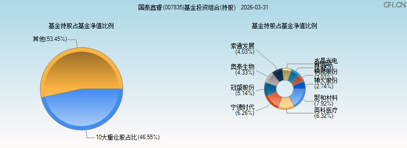 国泰鑫睿(007835)基金投资组合(持股)图 国泰鑫睿(007835)基金投资组合(持股)图