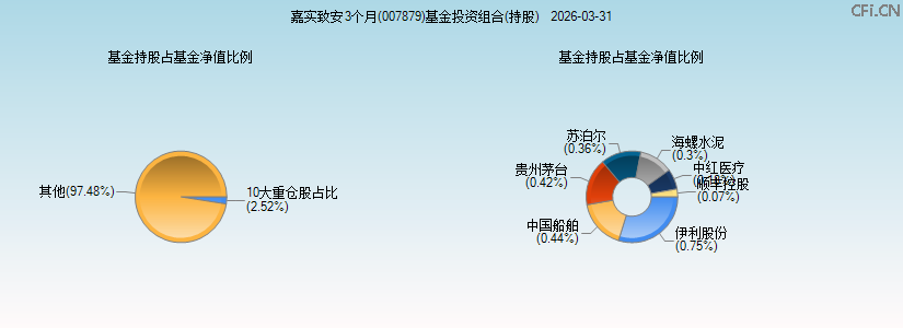 嘉实致安3个月(007879)基金投资组合(持股)图 嘉实致安3个月(007879)基金投资组合(持股)图