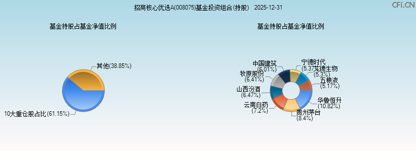 招商核心优选A(008075)基金投资组合(持股)图 招商核心优选A(008075)基金投资组合(持股)图