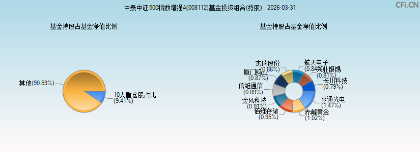 中泰中证500指数增强A(008112)基金投资组合(持股)图 中泰中证500指数增强A(008112)基金投资组合(持股)图