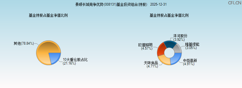 景顺长城竞争优势(008131)基金投资组合(持股)图 景顺长城竞争优势(008131)基金投资组合(持股)图