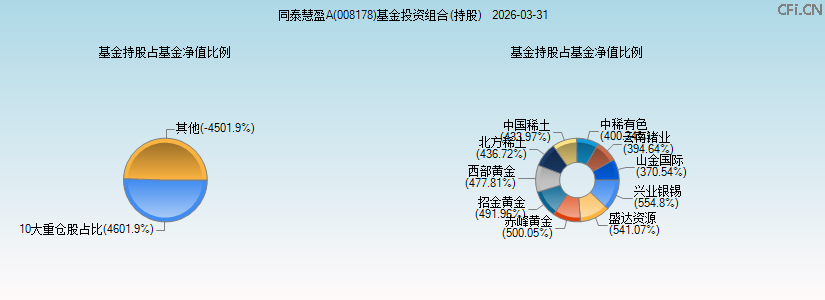 同泰慧盈A(008178)基金投资组合(持股)图 同泰慧盈A(008178)基金投资组合(持股)图