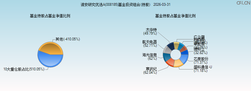 诺安研究优选A(008185)基金投资组合(持股)图 诺安研究优选A(008185)基金投资组合(持股)图