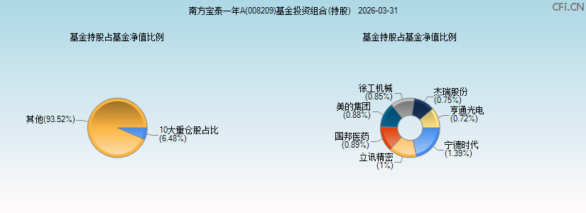 南方宝泰一年A(008209)基金投资组合(持股)图 南方宝泰一年A(008209)基金投资组合(持股)图