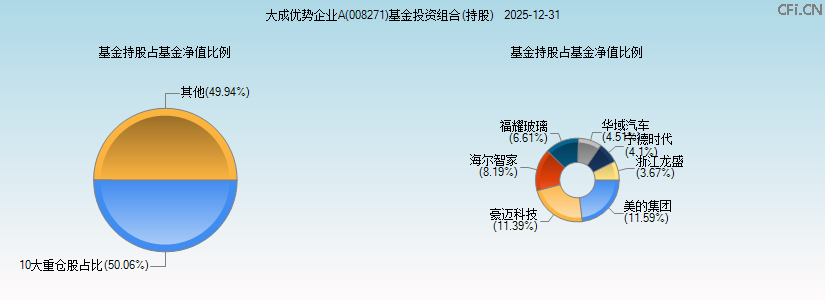 大成优势企业A(008271)基金投资组合(持股)图 大成优势企业A(008271)基金投资组合(持股)图