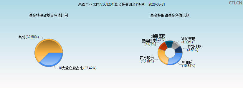 朱雀企业优胜A(008294)基金投资组合(持股)图 朱雀企业优胜A(008294)基金投资组合(持股)图