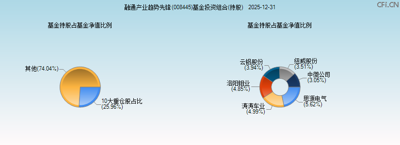 融通产业趋势先锋(008445)基金投资组合(持股)图 融通产业趋势先锋(008445)基金投资组合(持股)图