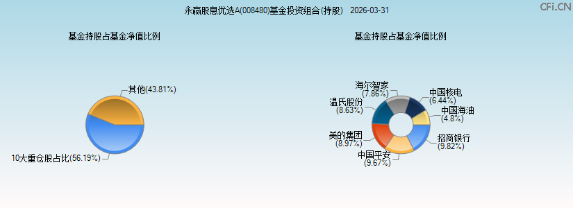 永赢股息优选A(008480)基金投资组合(持股)图 永赢股息优选A(008480)基金投资组合(持股)图