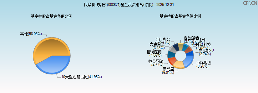 银华科技创新(008671)基金投资组合(持股)图 银华科技创新(008671)基金投资组合(持股)图