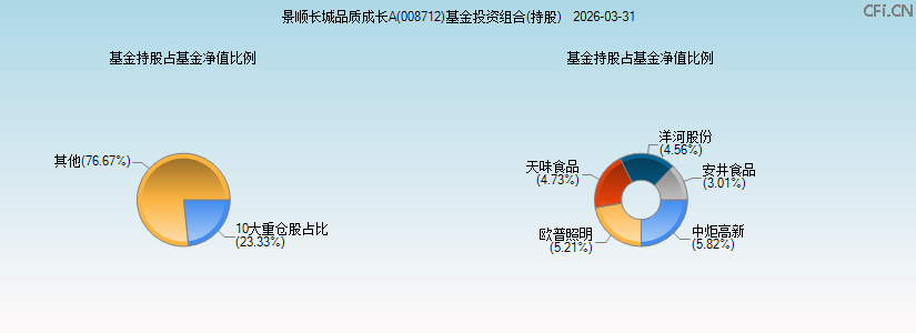 景顺长城品质成长A(008712)基金投资组合(持股)图 景顺长城品质成长A(008712)基金投资组合(持股)图