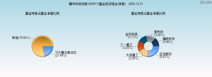 鹏华科技创新(008811)基金投资组合(持股)图 鹏华科技创新(008811)基金投资组合(持股)图