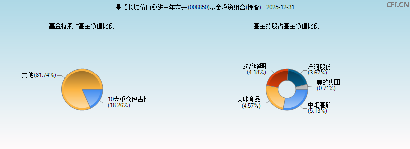 景顺长城价值稳进三年定开(008850)基金投资组合(持股)图 景顺长城价值稳进三年定开(008850)基金投资组合(持股)图