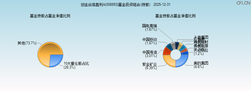 创金合信鑫利A(008893)基金投资组合(持股)图 创金合信鑫利A(008893)基金投资组合(持股)图