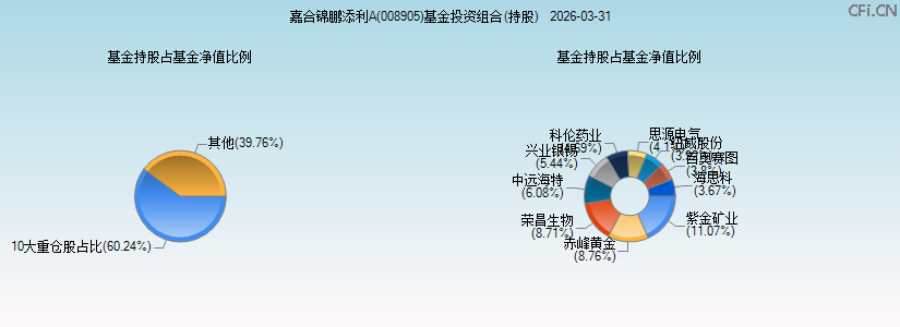 嘉合锦鹏添利A(008905)基金投资组合(持股)图 嘉合锦鹏添利A(008905)基金投资组合(持股)图