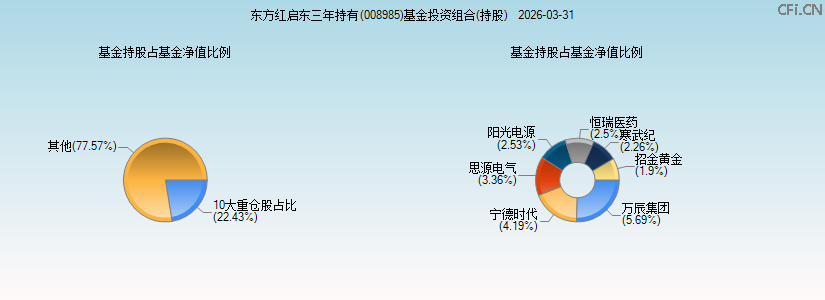 东方红启东三年持有(008985)基金投资组合(持股)图 东方红启东三年持有(008985)基金投资组合(持股)图