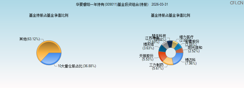 华夏睿阳一年持有(009011)基金投资组合(持股)图 华夏睿阳一年持有(009011)基金投资组合(持股)图