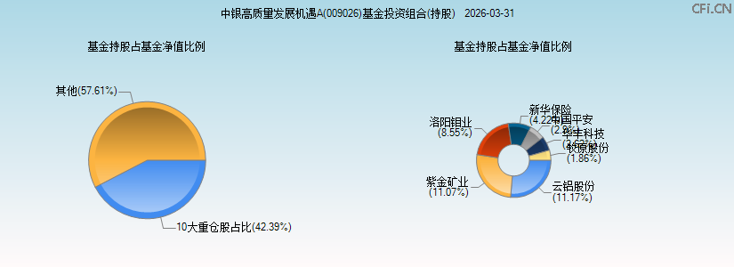 中银高质量发展机遇A(009026)基金投资组合(持股)图 中银高质量发展机遇A(009026)基金投资组合(持股)图