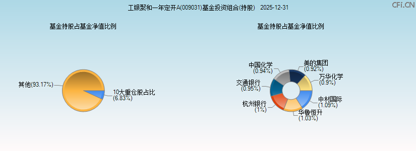 工银聚和一年定开A(009031)基金投资组合(持股)图 工银聚和一年定开A(009031)基金投资组合(持股)图