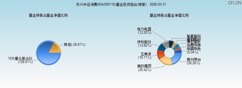 东兴中证消费50A(009116)基金投资组合(持股)图 东兴中证消费50A(009116)基金投资组合(持股)图