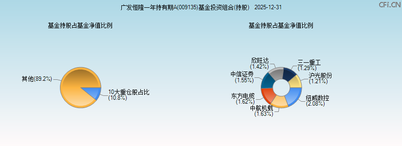 广发恒隆一年持有期A(009135)基金投资组合(持股)图 广发恒隆一年持有期A(009135)基金投资组合(持股)图