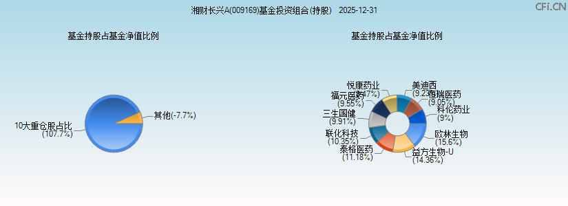 湘财长兴A(009169)基金投资组合(持股)图 湘财长兴A(009169)基金投资组合(持股)图