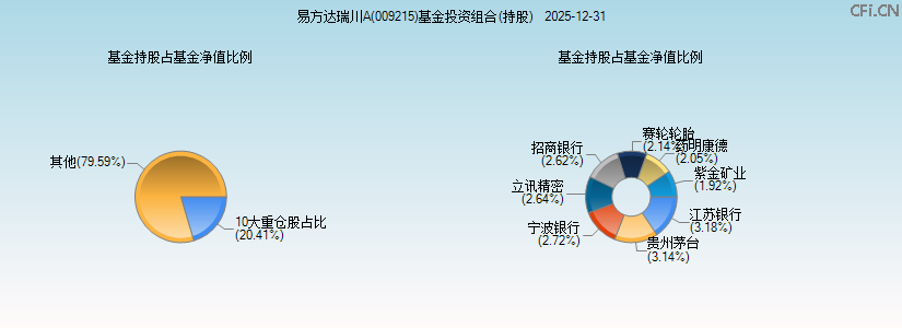 易方达瑞川A(009215)基金投资组合(持股)图 易方达瑞川A(009215)基金投资组合(持股)图