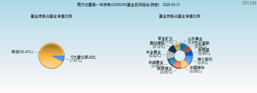 易方达磐泰一年持有A(009249)基金投资组合(持股)图 易方达磐泰一年持有A(009249)基金投资组合(持股)图