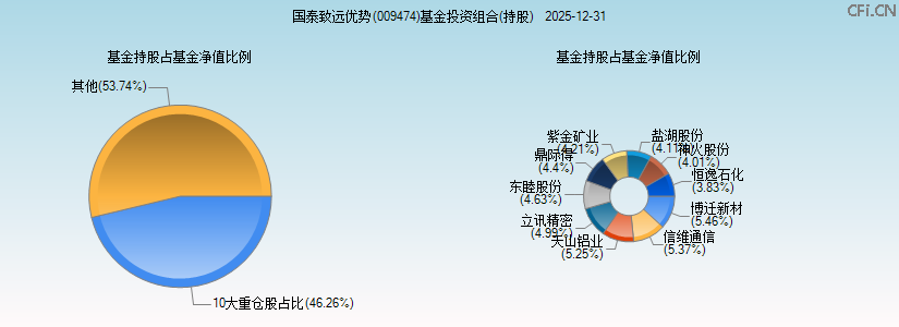 国泰致远优势(009474)基金投资组合(持股)图 国泰致远优势(009474)基金投资组合(持股)图