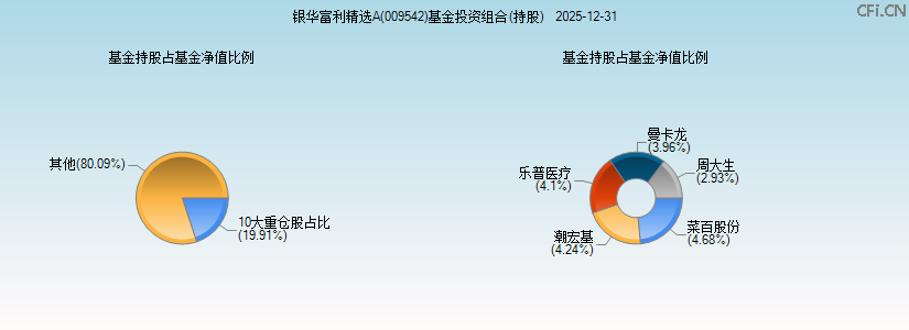 银华富利精选A(009542)基金投资组合(持股)图 银华富利精选A(009542)基金投资组合(持股)图
