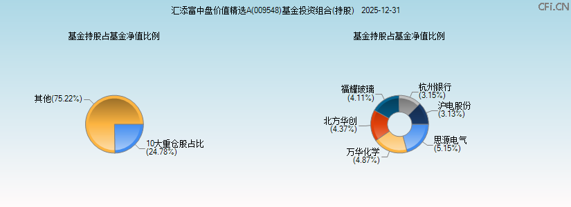 汇添富中盘价值精选A(009548)基金投资组合(持股)图 汇添富中盘价值精选A(009548)基金投资组合(持股)图