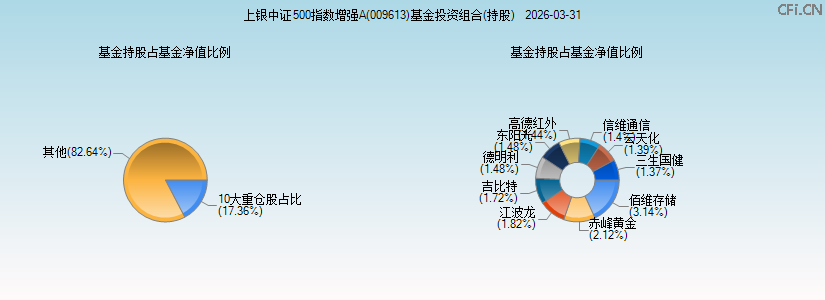 上银中证500指数增强A(009613)基金投资组合(持股)图 上银中证500指数增强A(009613)基金投资组合(持股)图