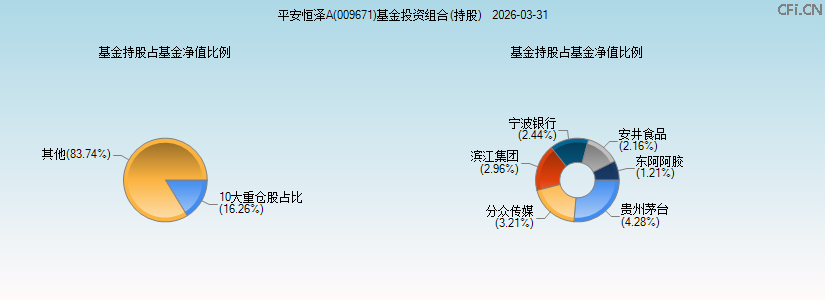 平安恒泽A(009671)基金投资组合(持股)图 平安恒泽A(009671)基金投资组合(持股)图