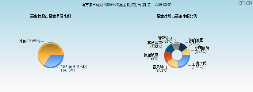 南方景气驱动A(009704)基金投资组合(持股)图 南方景气驱动A(009704)基金投资组合(持股)图