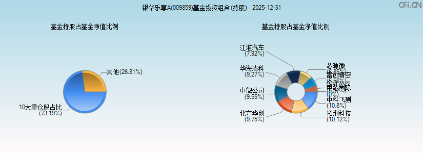 银华乐享A(009859)基金投资组合(持股)图 银华乐享A(009859)基金投资组合(持股)图