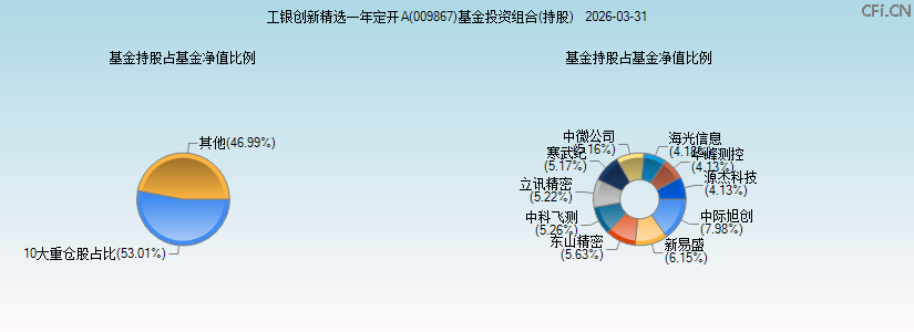工银创新精选一年定开A(009867)基金投资组合(持股)图 工银创新精选一年定开A(009867)基金投资组合(持股)图