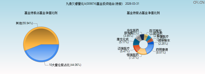 九泰久睿量化A(009874)基金投资组合(持股)图 九泰久睿量化A(009874)基金投资组合(持股)图