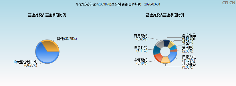 平安低碳经济A(009878)基金投资组合(持股)图 平安低碳经济A(009878)基金投资组合(持股)图