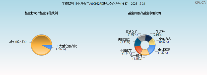 工银聚利18个月定开A(009927)基金投资组合(持股)图 工银聚利18个月定开A(009927)基金投资组合(持股)图