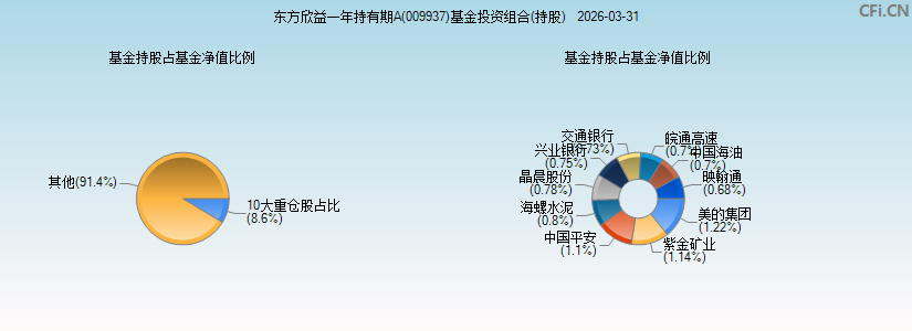 东方欣益一年持有期A(009937)基金投资组合(持股)图 东方欣益一年持有期A(009937)基金投资组合(持股)图