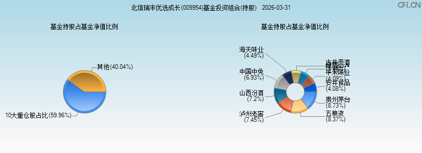 北信瑞丰优选成长(009954)基金投资组合(持股)图 北信瑞丰优选成长(009954)基金投资组合(持股)图
