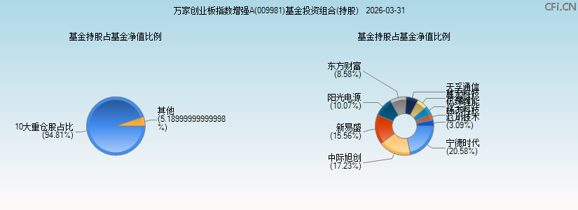 万家创业板指数增强A(009981)基金投资组合(持股)图 万家创业板指数增强A(009981)基金投资组合(持股)图
