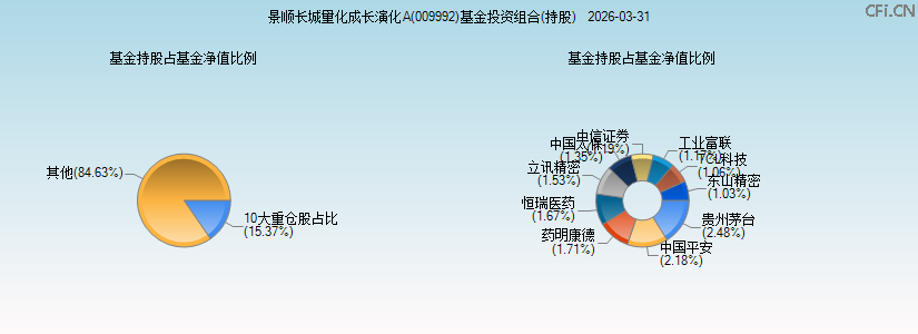 景顺长城量化成长演化A(009992)基金投资组合(持股)图 景顺长城量化成长演化A(009992)基金投资组合(持股)图