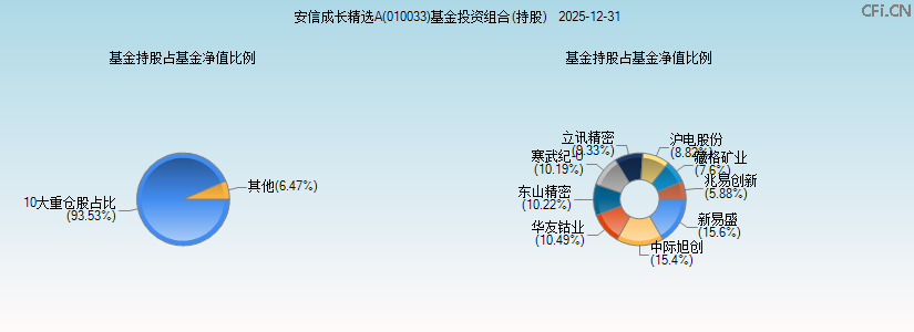 安信成长精选A(010033)基金投资组合(持股)图 安信成长精选A(010033)基金投资组合(持股)图